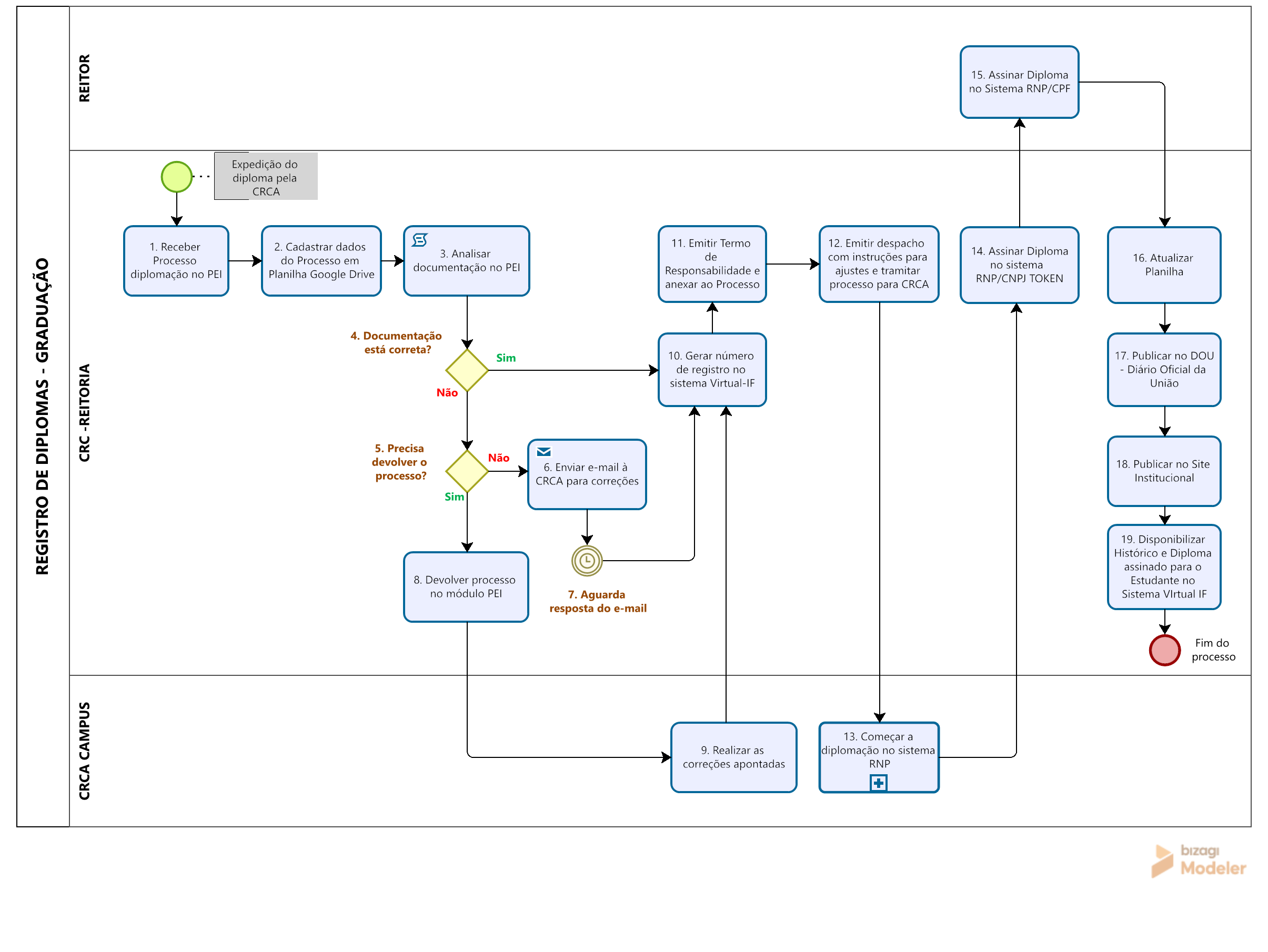 diagrama